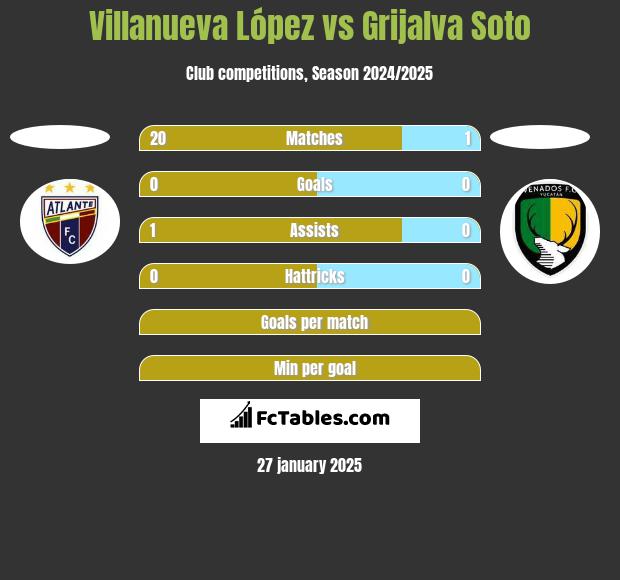 Villanueva López vs Grijalva Soto h2h player stats