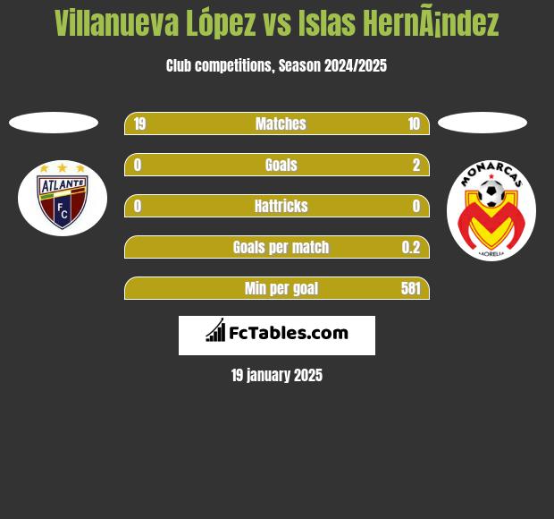 Villanueva López vs Islas HernÃ¡ndez h2h player stats