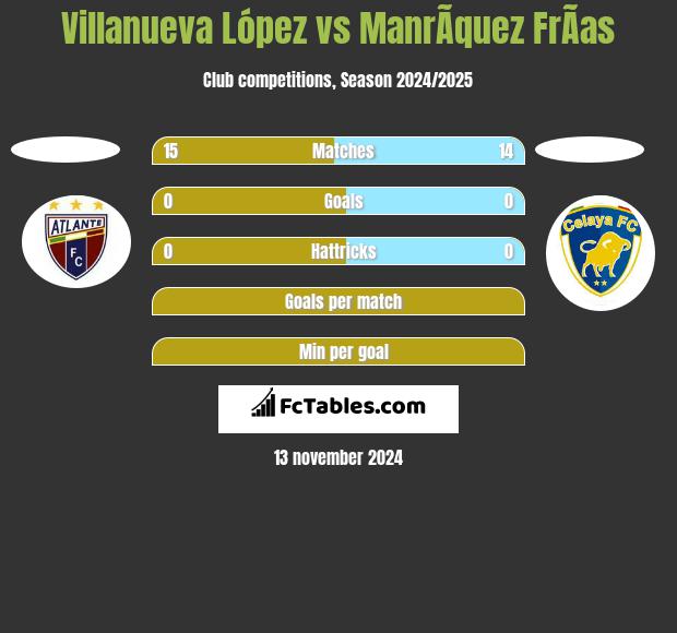 Villanueva López vs ManrÃ­quez FrÃ­as h2h player stats