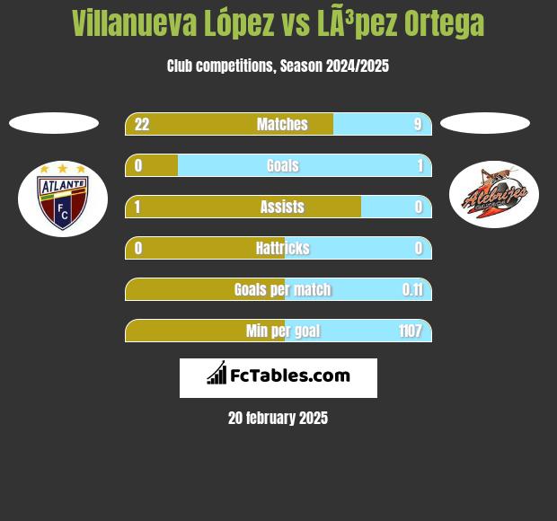 Villanueva López vs LÃ³pez Ortega h2h player stats