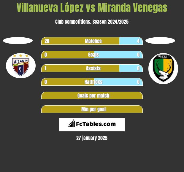 Villanueva López vs Miranda Venegas h2h player stats