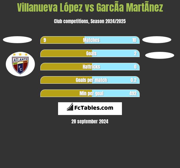 Villanueva López vs GarcÃ­a MartÃ­nez h2h player stats