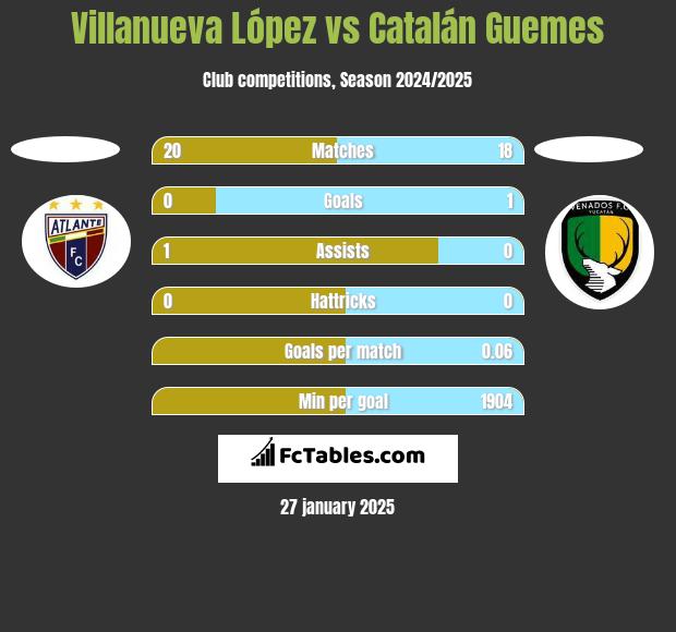 Villanueva López vs Catalán Guemes h2h player stats