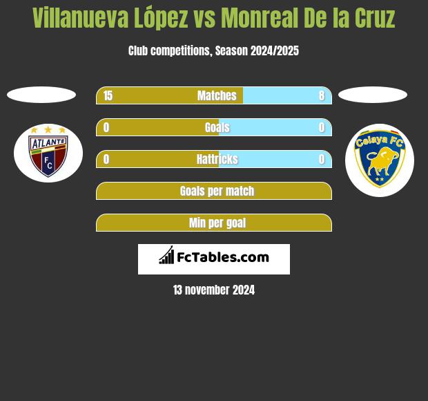 Villanueva López vs Monreal De la Cruz h2h player stats