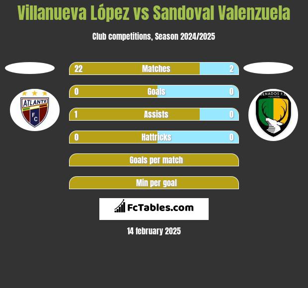 Villanueva López vs Sandoval Valenzuela h2h player stats