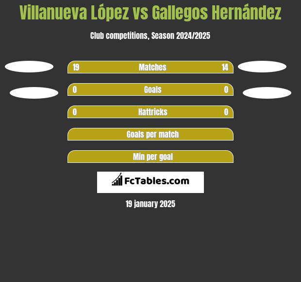 Villanueva López vs Gallegos Hernández h2h player stats