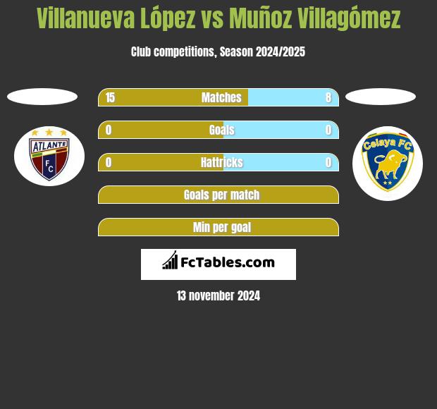 Villanueva López vs Muñoz Villagómez h2h player stats