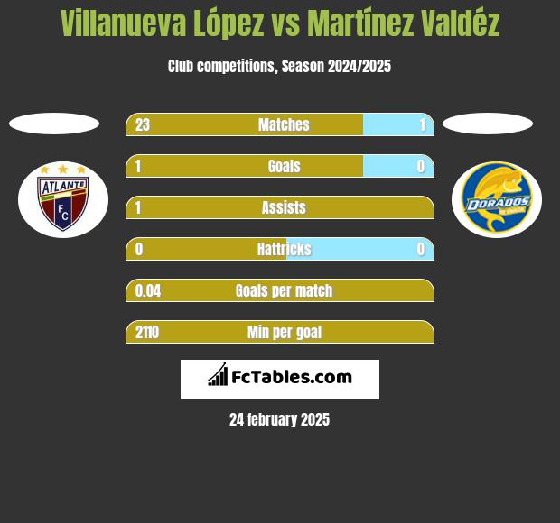 Villanueva López vs Martínez Valdéz h2h player stats