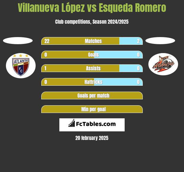 Villanueva López vs Esqueda Romero h2h player stats