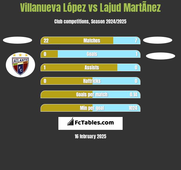 Villanueva López vs Lajud MartÃ­nez h2h player stats