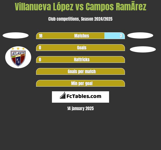 Villanueva López vs Campos RamÃ­rez h2h player stats