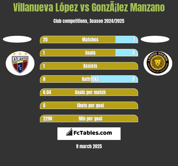 Villanueva López vs GonzÃ¡lez Manzano h2h player stats