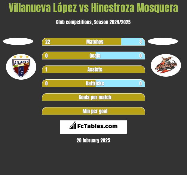 Villanueva López vs Hinestroza Mosquera h2h player stats