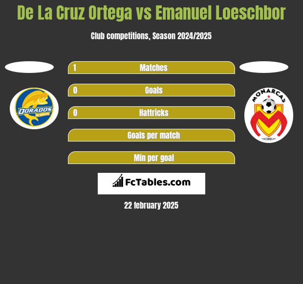 De La Cruz Ortega vs Emanuel Loeschbor h2h player stats