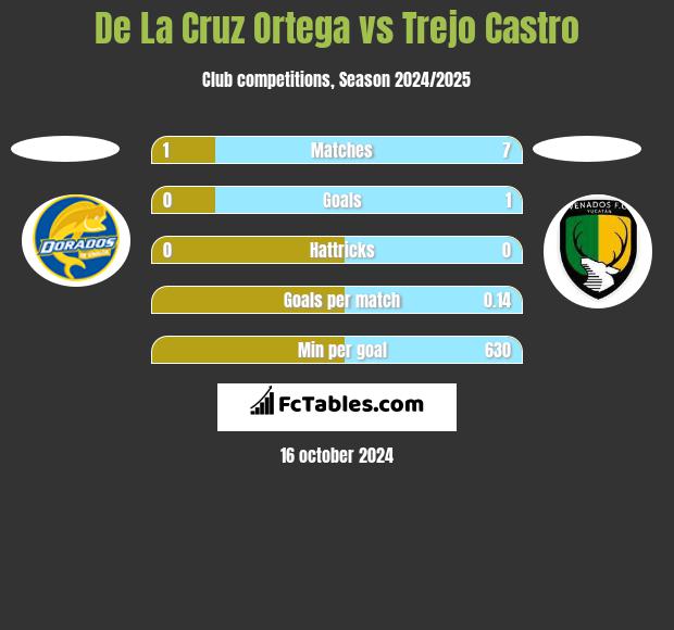 De La Cruz Ortega vs Trejo Castro h2h player stats