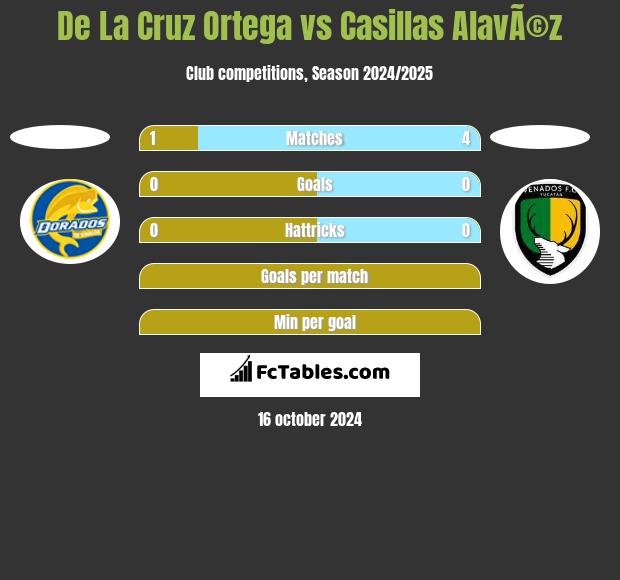 De La Cruz Ortega vs Casillas AlavÃ©z h2h player stats