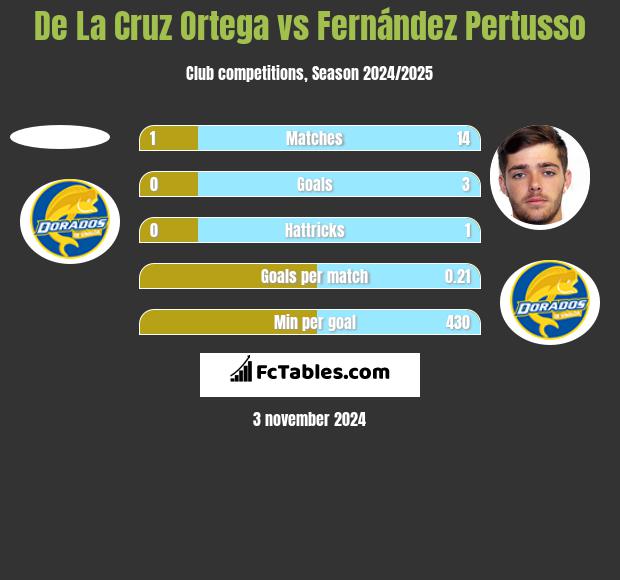 De La Cruz Ortega vs Fernández Pertusso h2h player stats