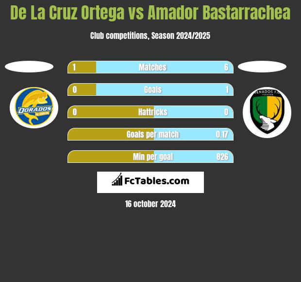 De La Cruz Ortega vs Amador Bastarrachea h2h player stats