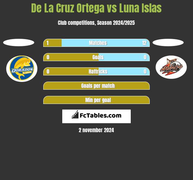 De La Cruz Ortega vs Luna Islas h2h player stats