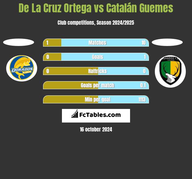 De La Cruz Ortega vs Catalán Guemes h2h player stats