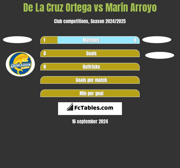 De La Cruz Ortega vs Marín Arroyo h2h player stats