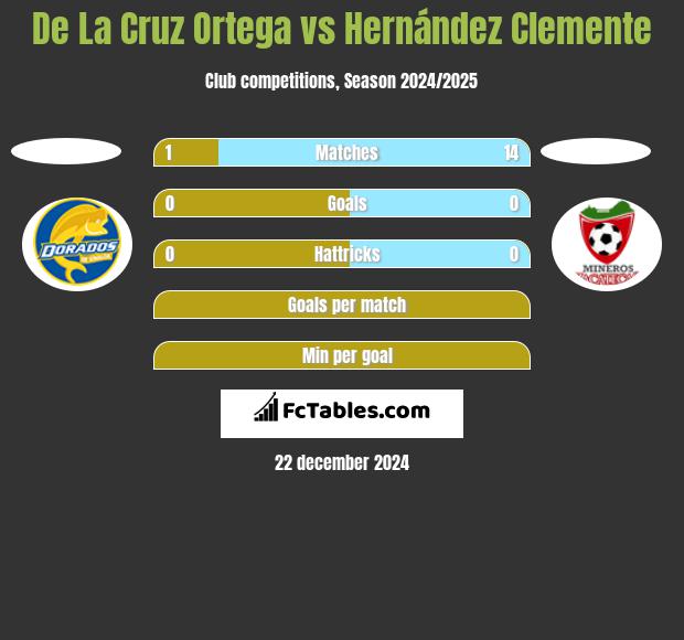 De La Cruz Ortega vs Hernández Clemente h2h player stats