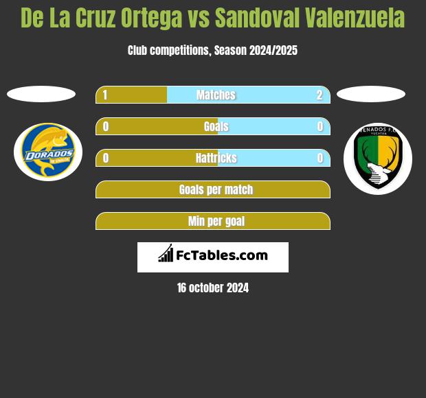 De La Cruz Ortega vs Sandoval Valenzuela h2h player stats