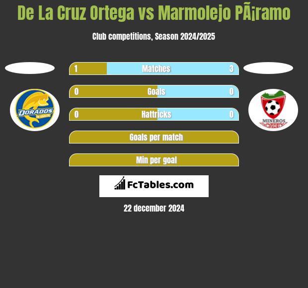 De La Cruz Ortega vs Marmolejo PÃ¡ramo h2h player stats