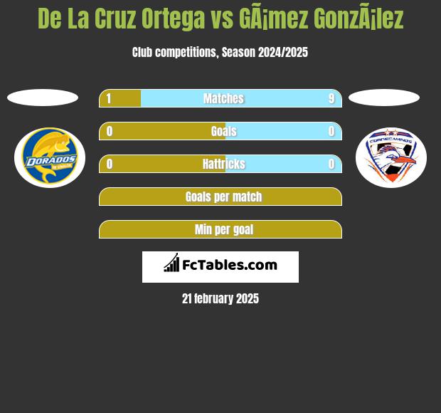 De La Cruz Ortega vs GÃ¡mez GonzÃ¡lez h2h player stats