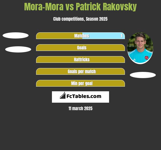 Mora-Mora vs Patrick Rakovsky h2h player stats