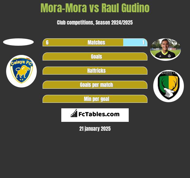 Mora-Mora vs Raul Gudino h2h player stats