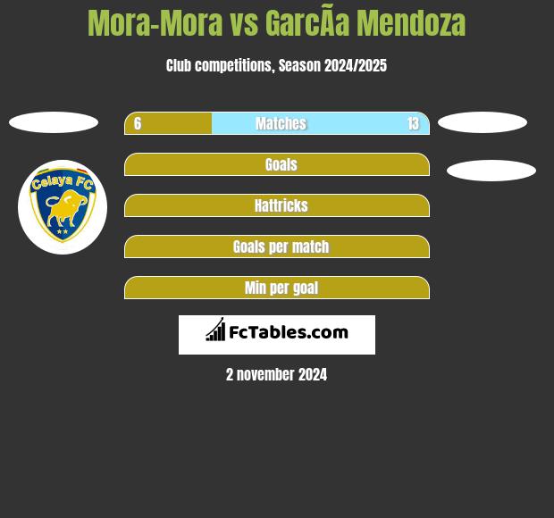 Mora-Mora vs GarcÃ­a Mendoza h2h player stats