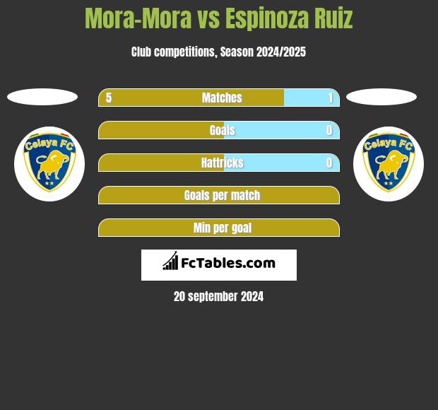 Mora-Mora vs Espinoza Ruiz h2h player stats