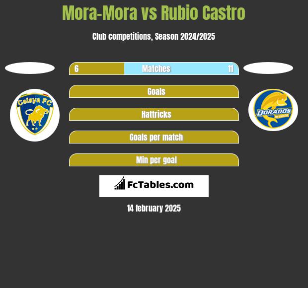 Mora-Mora vs Rubio Castro h2h player stats