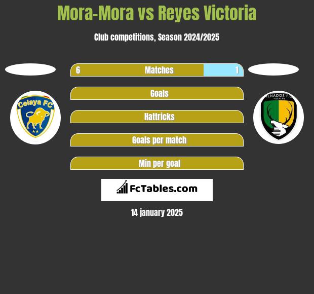 Mora-Mora vs Reyes Victoria h2h player stats