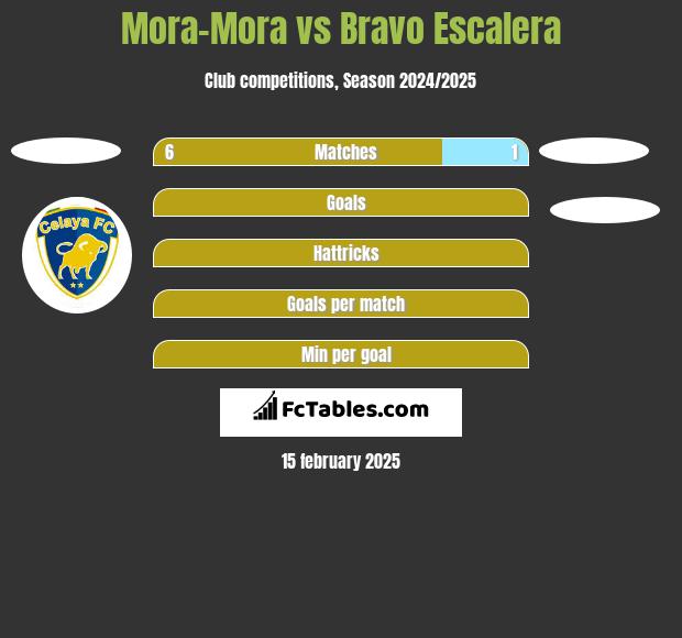 Mora-Mora vs Bravo Escalera h2h player stats