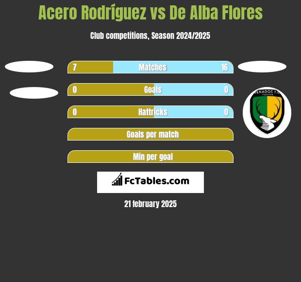 Acero Rodríguez vs De Alba Flores h2h player stats