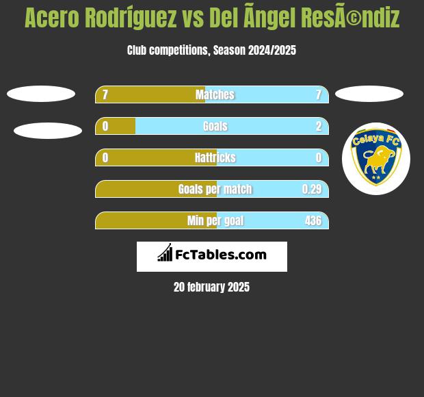 Acero Rodríguez vs Del Ãngel ResÃ©ndiz h2h player stats