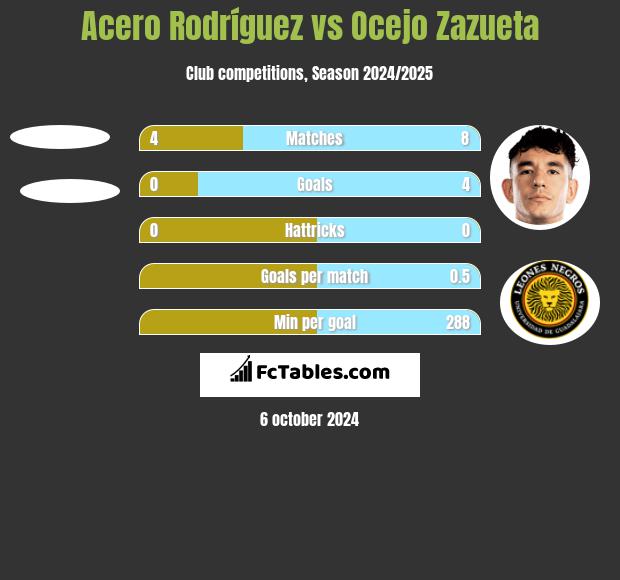 Acero Rodríguez vs Ocejo Zazueta h2h player stats