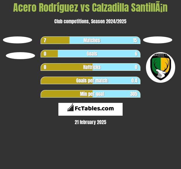 Acero Rodríguez vs Calzadilla SantillÃ¡n h2h player stats