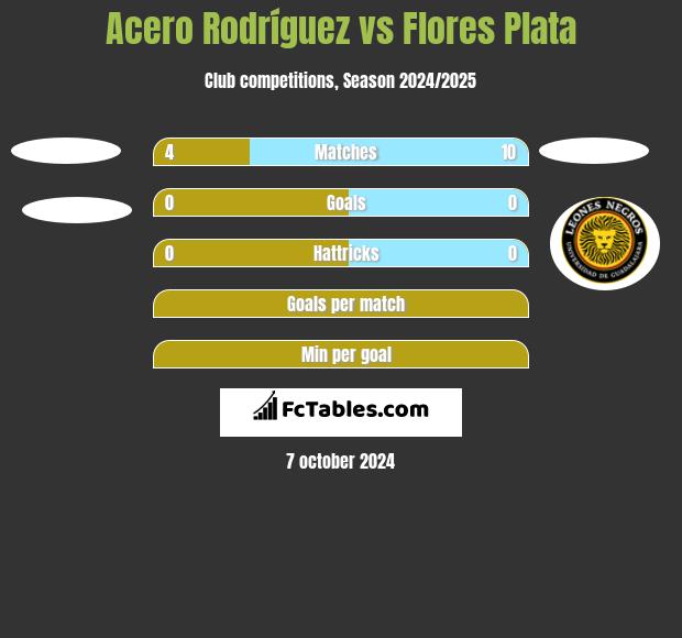 Acero Rodríguez vs Flores Plata h2h player stats