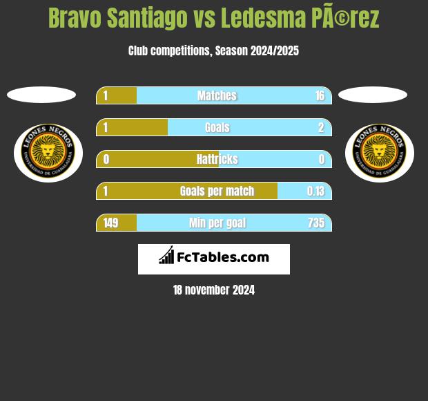 Bravo Santiago vs Ledesma PÃ©rez h2h player stats