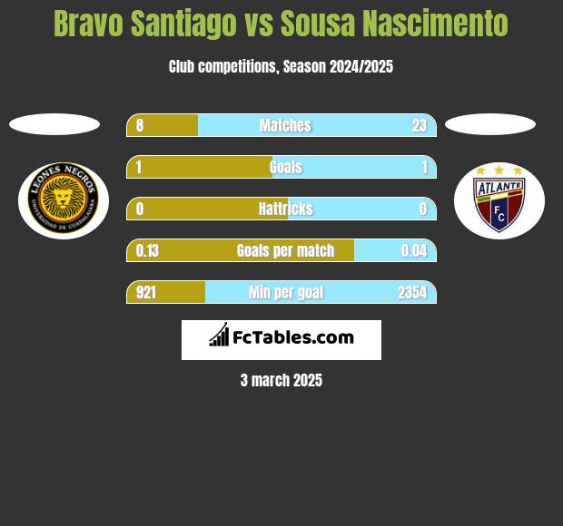 Bravo Santiago vs Sousa Nascimento h2h player stats