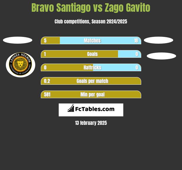 Bravo Santiago vs Zago Gavito h2h player stats