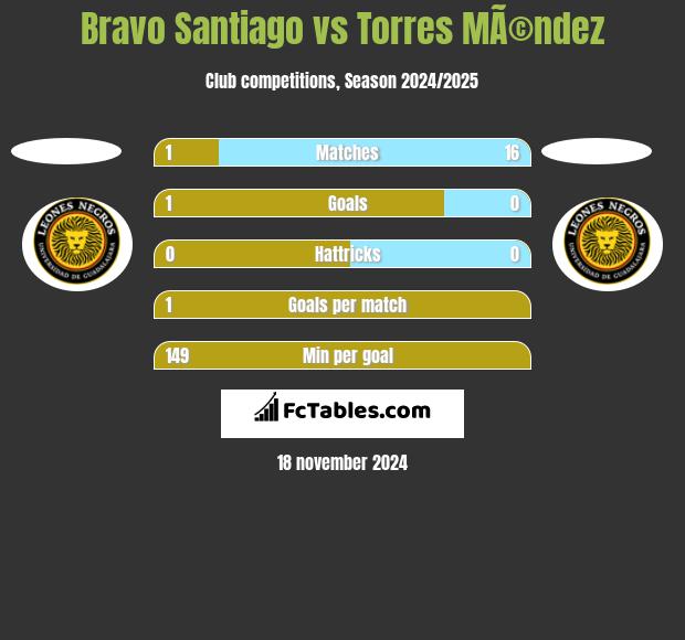 Bravo Santiago vs Torres MÃ©ndez h2h player stats