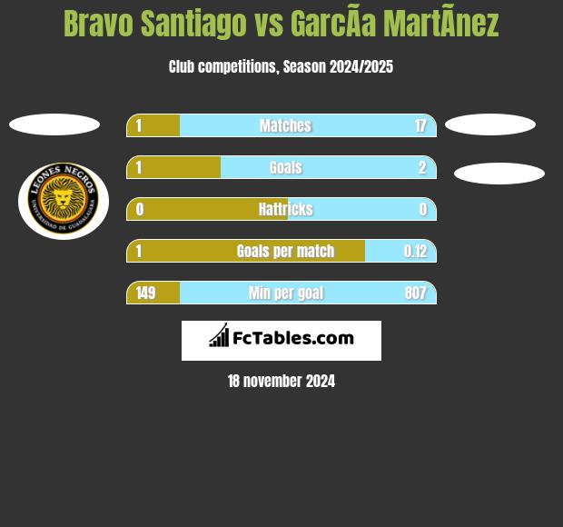 Bravo Santiago vs GarcÃ­a MartÃ­nez h2h player stats