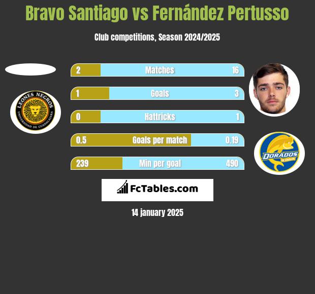 Bravo Santiago vs Fernández Pertusso h2h player stats