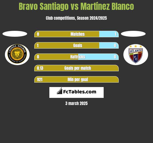 Bravo Santiago vs Martínez Blanco h2h player stats