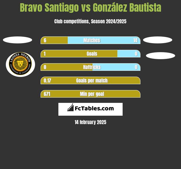 Bravo Santiago vs González Bautista h2h player stats