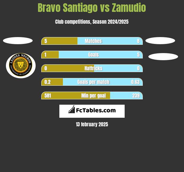 Bravo Santiago vs Zamudio h2h player stats